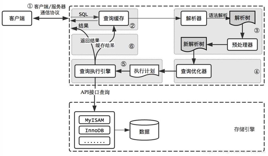 如何优化MySQL数据库实例化及其他相关参数以提升性能？